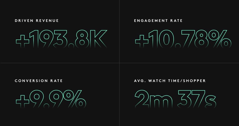 Apolla Videowise results after implementing shoppable videos